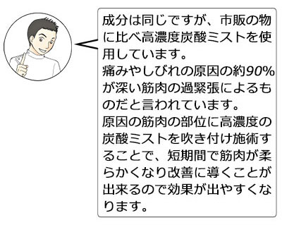 成分は同じですが、市販の物に比べ高濃度炭酸ミストを使用しています。痛みやしびれの原因の約90％が深い筋肉の過緊張によるものだと言われています。原因の筋肉の部位に高濃度の炭酸ミストを吹き付け施術することで、短期間で筋肉が柔らかくなり改善に導くことが出来るので効果が出やすくなります。