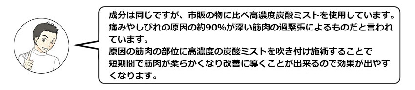 成分は同じですが、市販の物に比べ高濃度炭酸ミストを使用しています。痛みやしびれの原因の約90％が深い筋肉の過緊張によるものだと言われています。原因の筋肉の部位に高濃度の炭酸ミストを吹き付け施術することで、短期間で筋肉が柔らかくなり改善に導くことが出来るので効果が出やすくなります。