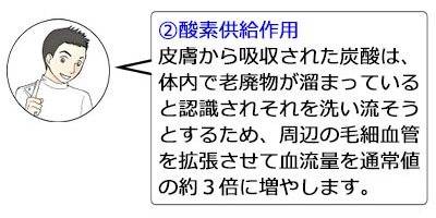 ②酸素供給作用：皮膚から吸収された炭酸は、体内で老廃物が溜まっていると認識されそれを洗い流そうとするために周辺の毛細血管を拡張させて血流量を通常値の約３倍に増やします。